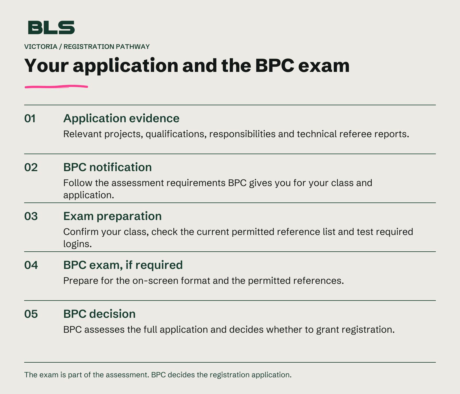 Five stages in the Victorian registration pathway: application evidence, BPC notification, exam preparation, BPC exam if required, and BPC’s decision on the full registration application.