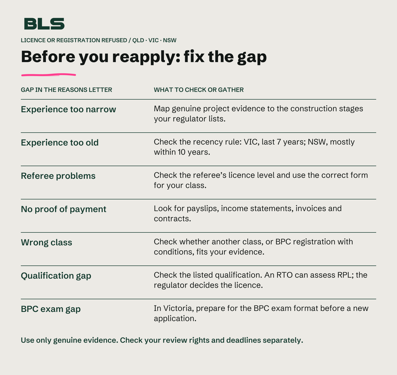 Seven refusal gaps matched to checks before reapplying: narrow or old experience, referee problems, missing payment proof, wrong class, qualification gaps and Victorian BPC exam preparation. Use genuine evidence and check review deadlines separately.