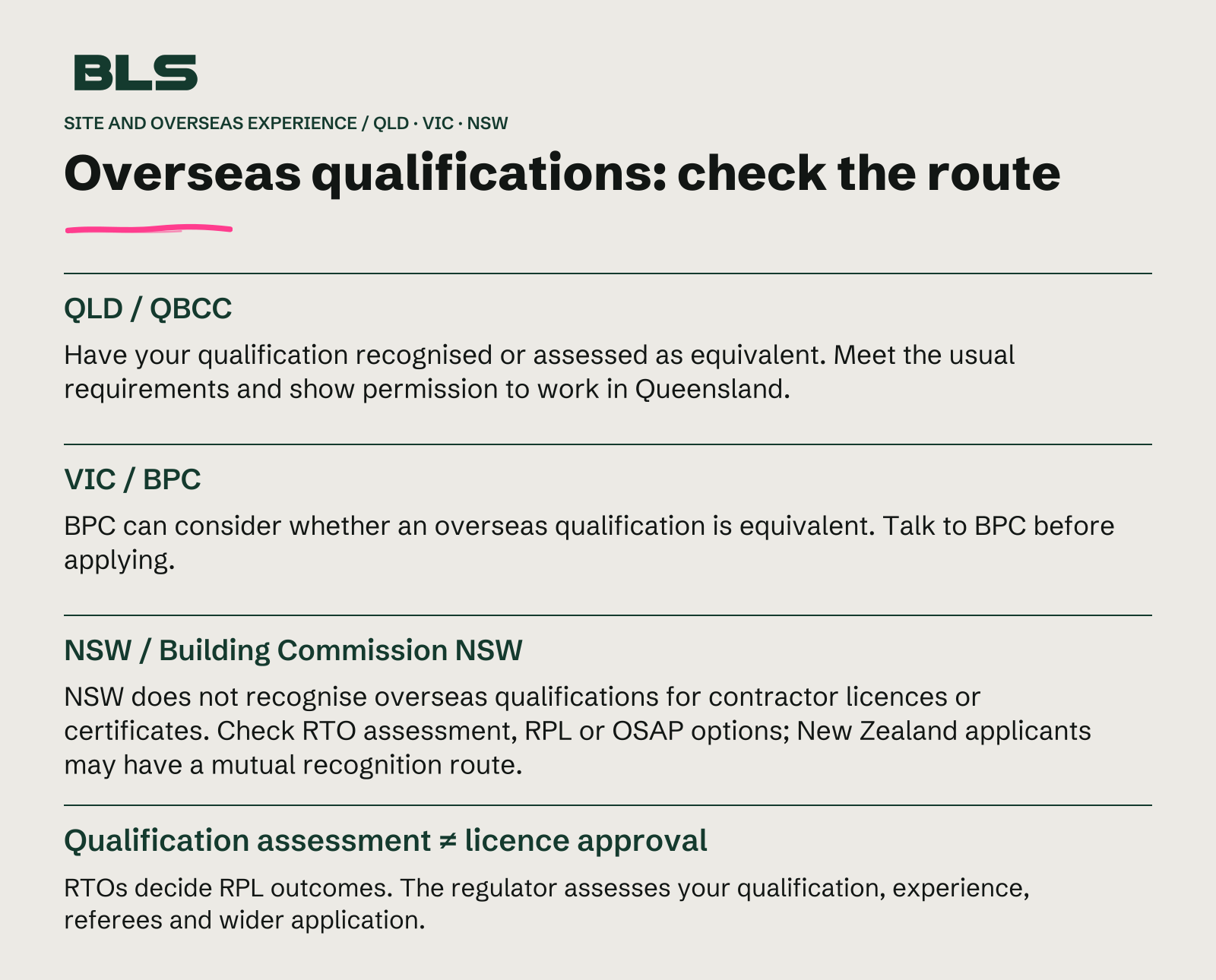 Overseas qualification routes differ: QBCC requires recognition or equivalence and usual Queensland requirements; BPC can consider equivalence in Victoria; NSW applicants should check RTO assessment, RPL, OSAP or a New Zealand mutual recognition route. Qualification assessment does not itself grant a licence.