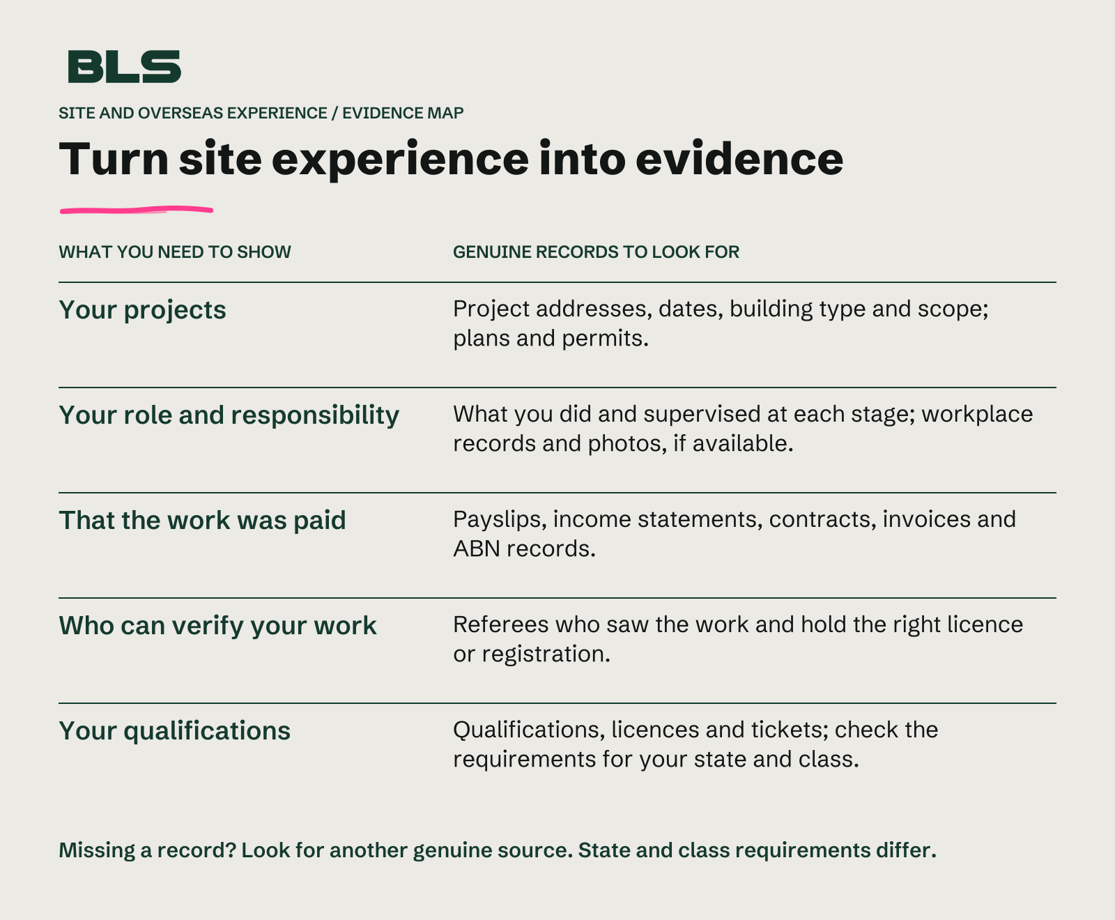 Evidence map linking projects to addresses, dates, scope, plans and permits; responsibility to stage-by-stage work records; paid work to financial records; verification to suitable referees; and qualifications to state and class requirements.