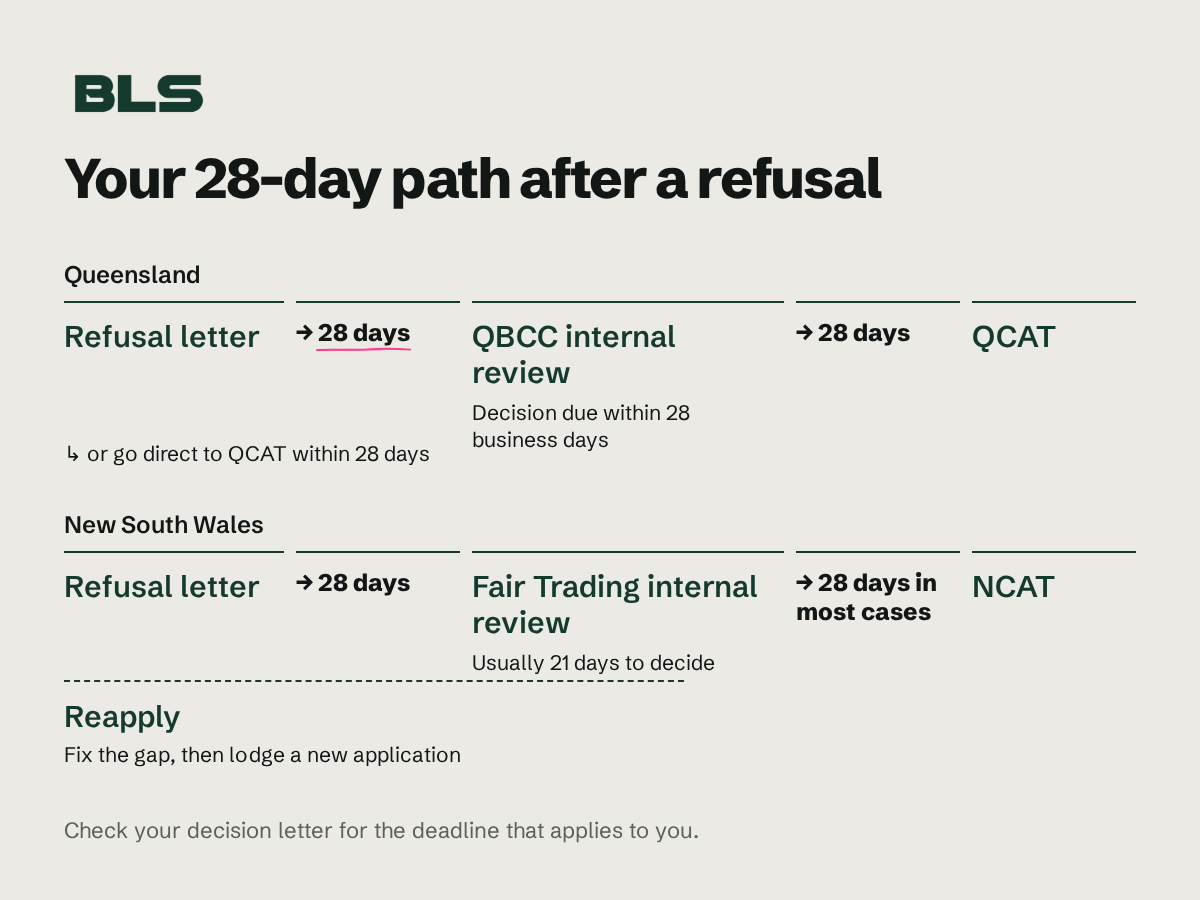 Refusal review paths: Queensland allows 28 days from the refusal letter to QBCC internal review, then 28 days to QCAT, or a direct QCAT application within 28 days. New South Wales allows 28 days to internal review, usually decided in 21 days, then generally 28 days to NCAT. A separate option is to fix the gap and lodge a new application. Check the decision letter for the deadline that applies.